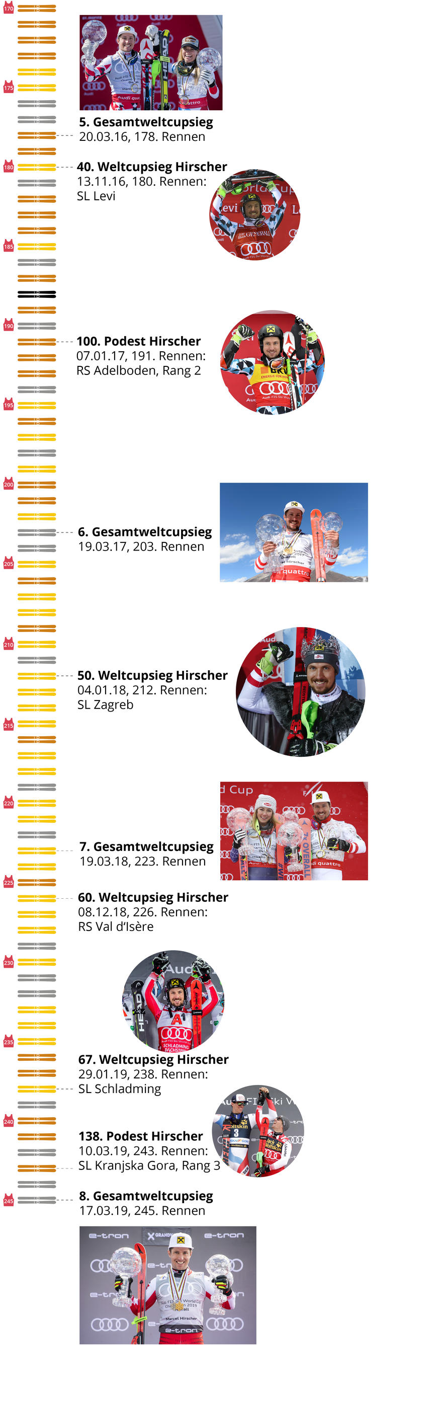 Karrieren Marco Odermatt Marcel Hirscher bester Skifahrer der Welt März 2024
