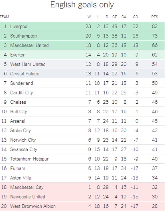 Die Tabelle, die sich ergeben würde, hätten nur die englischen Tore gezählt. (Klicken Sie auf den&nbsp;﻿Link﻿, um die beiden Tabellen im Direktvergleich zu betrachten.)