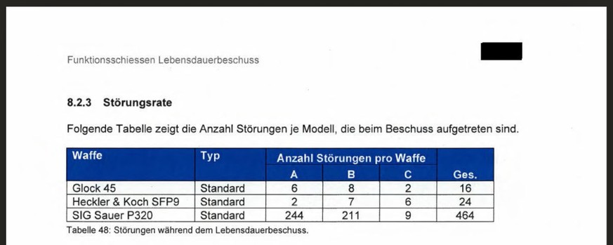 Auszug aus dem technischen Erprobungsbericht von Armasuisse zur neuen Armeepistole: Mit der Glock 45 gab es16 Störungen, mit der SFP9 von Hecker &amp;amp; Koch 24 Störungen, und mit der SIG Sauer P320 ...