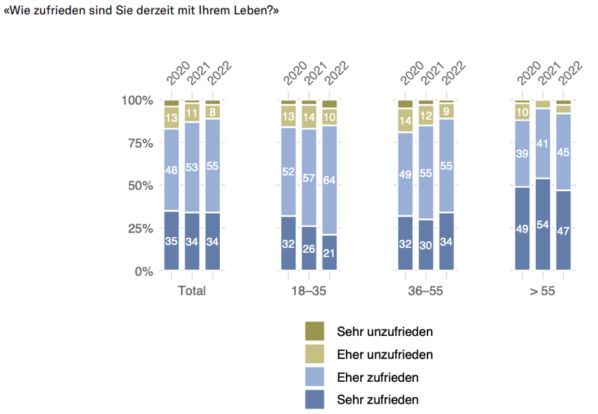 Generationen-Barometer 2023 Sotomo