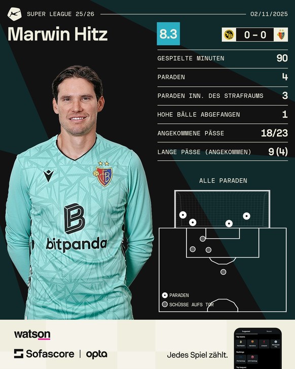 YB vs. FC Basel: Marwin Hitz ist der MVP