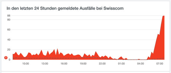 Swisscom-Störung am 14. Dezember 2023.