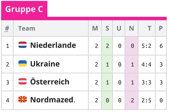 Euro 2020: So sieht die Ausgangslage für Belgien, Russland, Finnland, Dänemark, Niederlande, Ukreine, Österreich und Nordmazedonien vor den Spielen der Gruppen B und C am Montag aus.