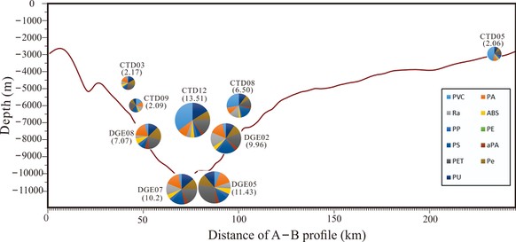 Die Grafik zeigt die Stichproben aus dem offenen Wasser. Die Strecke A nach B entspricht derjenigen auf der vorangegangenen Grafik. Der Wert in der Klammer zeigt die gefundenen Plastikteile pro Liter. ...