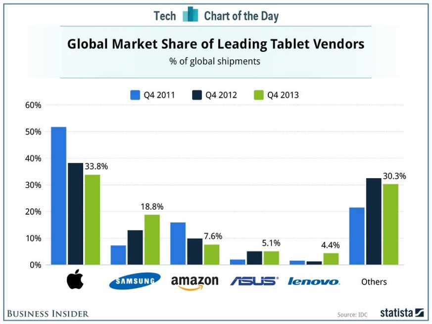 Noch ist Apple der grösste Player im Tablet-Geschäft, doch Samsung und andere Hersteller holen rasch auf.