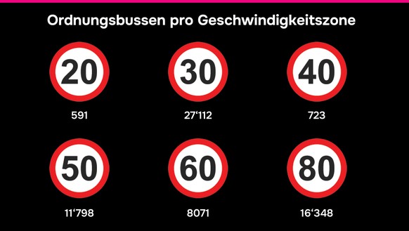 Orndungsbussen pro Geschwindigkeitszone im Kanton Basel-Stadt 2023