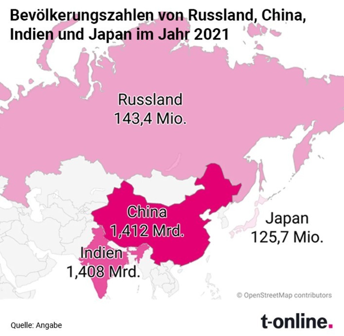Bevölkerungszahl von Russland, China, Indien und Japan