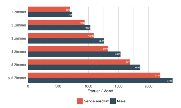 Monatliche Nettomiete nach Zimmerzahl.