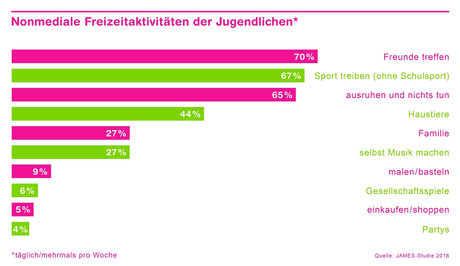 Mediennztung James-Studie 2018