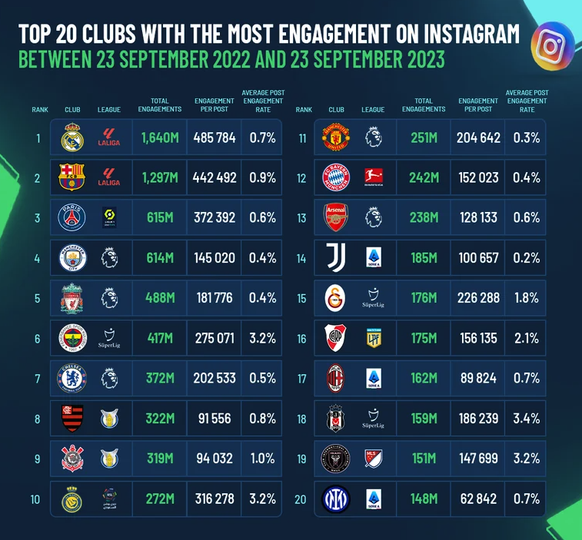 Top 20 Clubs with the most engagement on Instagram