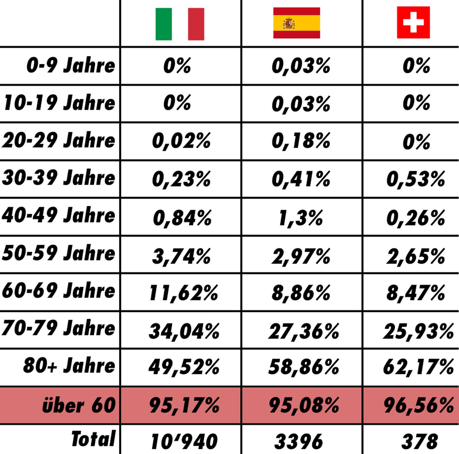 Diese Tabelle zeigt <strong>keine</strong> Sterberaten. Es handelt sich bei den Prozenten um die Anteile an den Todesfällen. Lesebeispiel: In Italien waren 95,17% der an Covid-19 Verstorbenen über 60 Jahre alt.