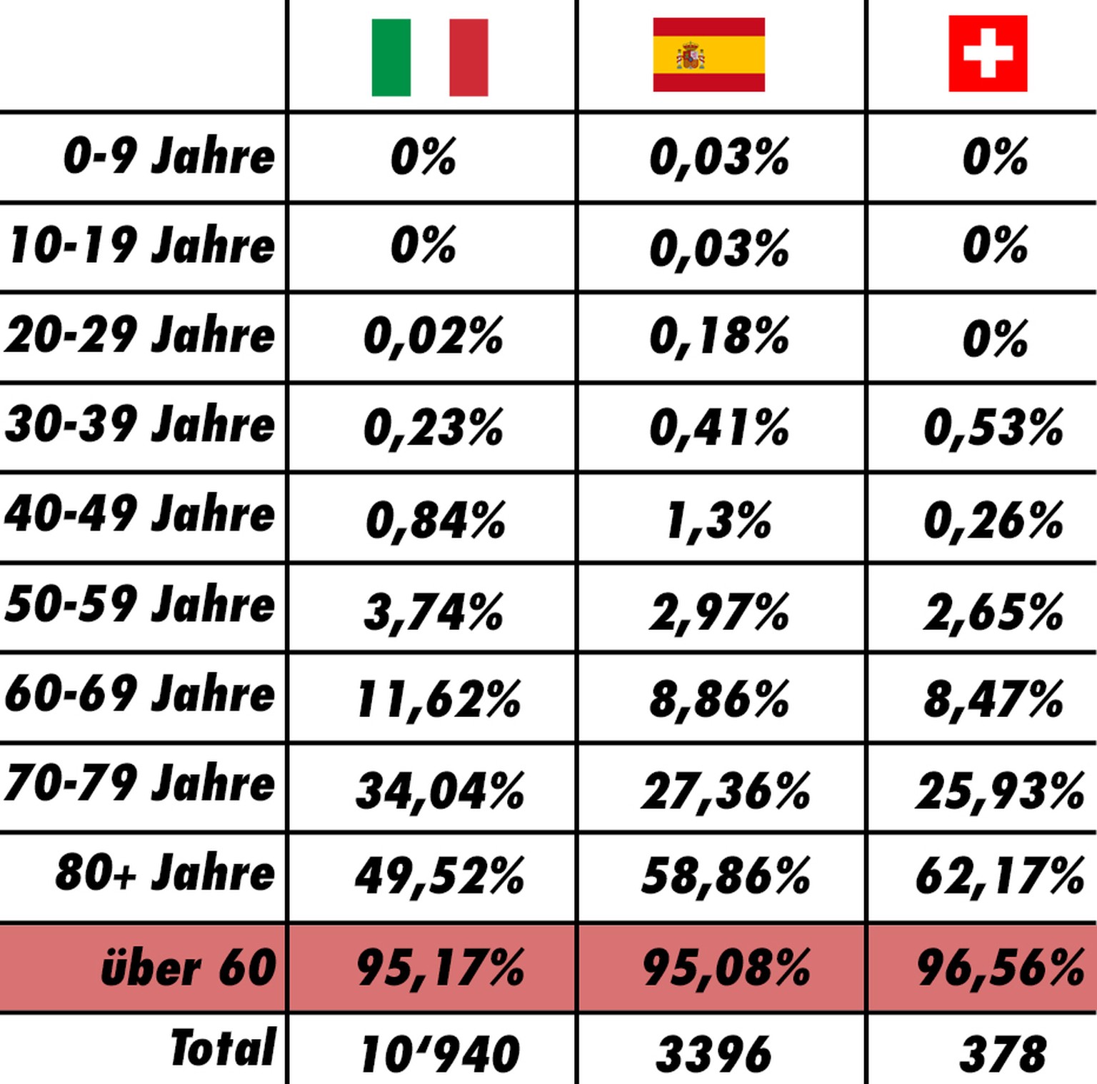 Todesraten und Anteile nach Altersgruppen Coronavirus