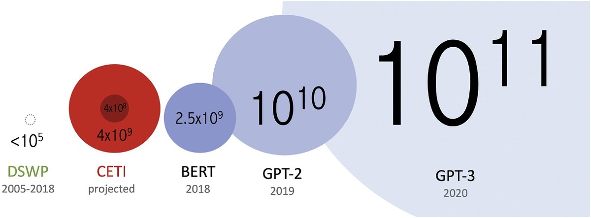 Comparative size of datasets used for training NLP models (represented by the circle area)
https://www.sciencedirect.com/science/article/pii/S2589004222006642