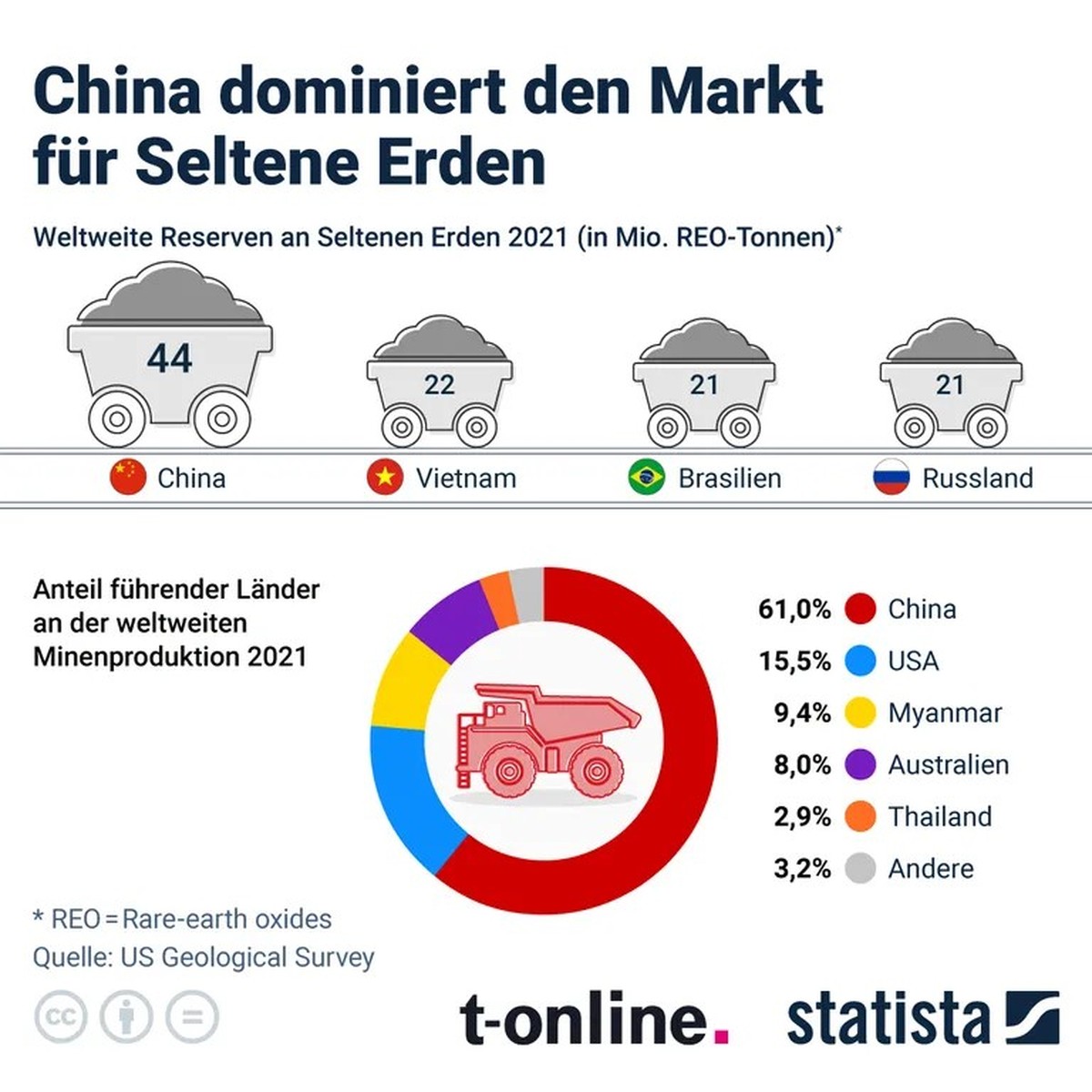 China baut weltweit die grösste Menge an Seltenen Erden ab.