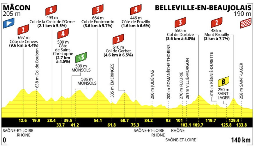 Tour de France Women: Etappe 5 von Macon nach Belleville-en-beaujolais.
