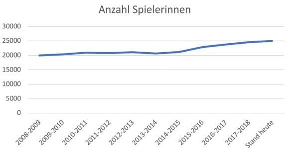 «Wir suchen Sponsoren» – warum niemand in den Schweizer Frauenfussball investiert
Der Graph ist wohl das letzte. Sieht eigentlich so aus