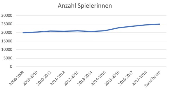 Â«Wir suchen SponsorenÂ» â warum niemand in den Schweizer Frauenfussball investiert
Der Graph ist wohl das letzte. Sieht eigentlich so aus