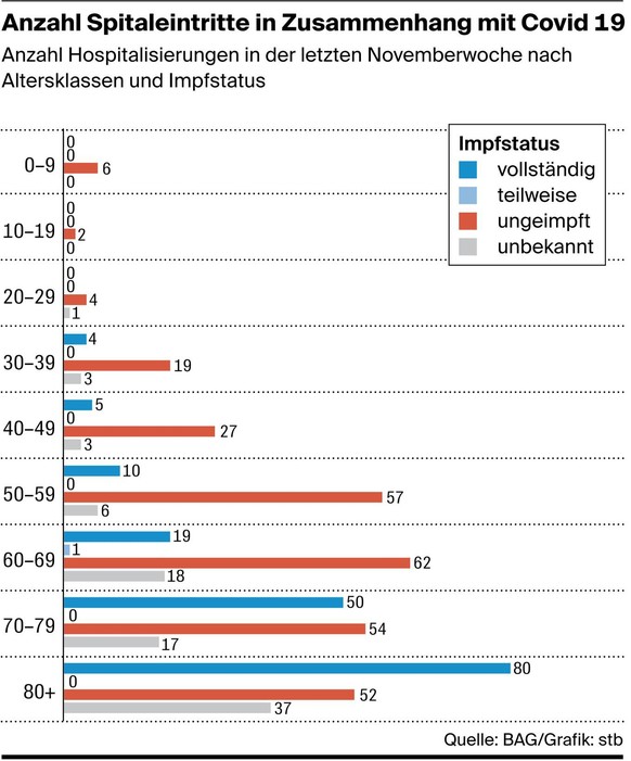 Anzahl Spitaleintritte im Zusammenhang mit Covid 19