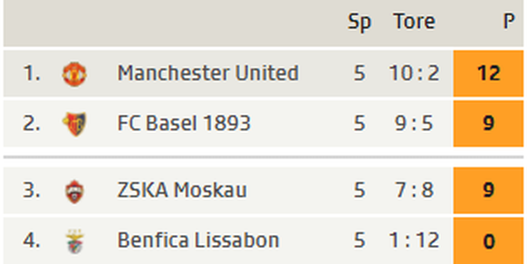 Basel muss heute gegen Benfica mindestens gleich viele Punkte holen wie Moskau in Manchester.