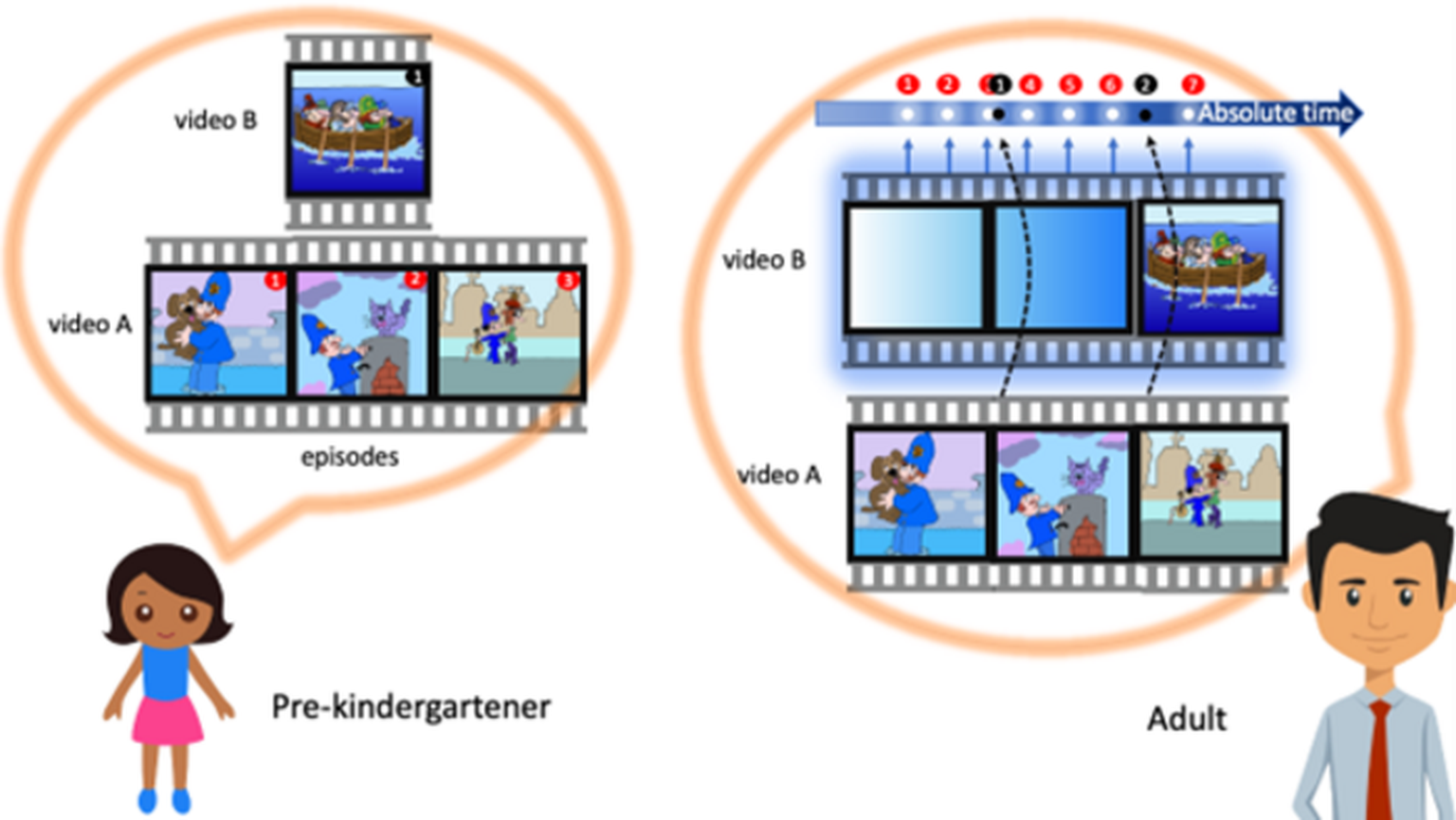 Researchers at Eötvös Loránd University have investigated whether the perception of time changes with age, and if so, how, and why we perceive the passage of time differently. Their study was publishe ...