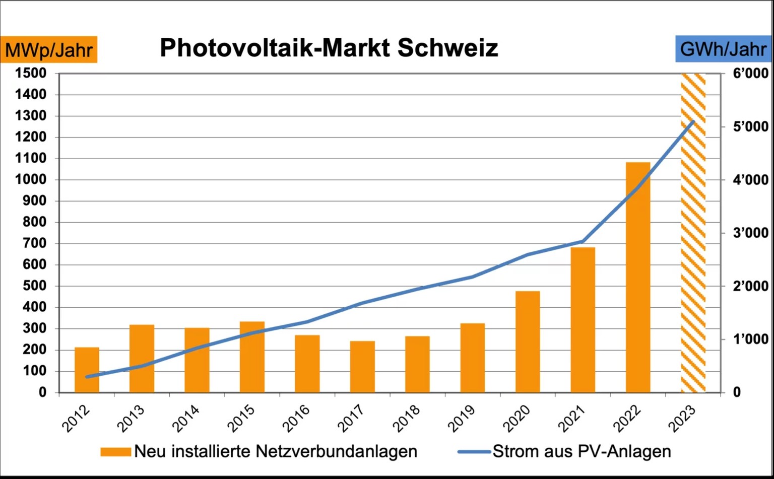 Entwicklung Photovoltaik-Markt in der Schweiz, 2012 bis 2023