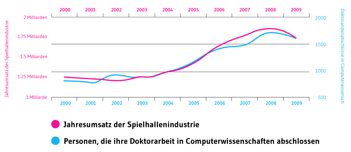Lustige Statistiken
