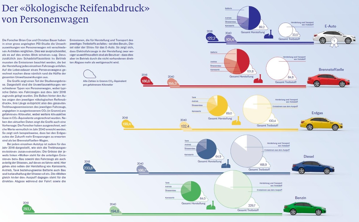 Der «ökologische Reifenabdruck» von Personenwagen mit unterschiedlichen Antriebsarten (2018 und voraussichtlich im Jahr 2040).