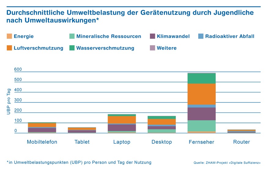 Bei der Grafik sind sowohl die Geräte der Jugendlichen selbst eingerechnet als auch anteilsmässig jene, die mit der Familie geteilt werden.