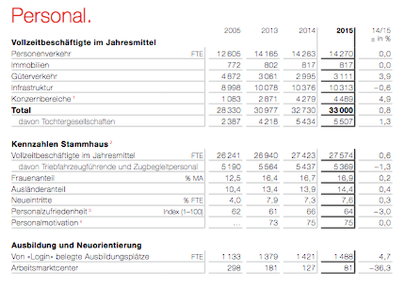 Die SBB hat in den letzten zehn Jahren 4670 Arbeitskräfte zusätzlich eingestellt.