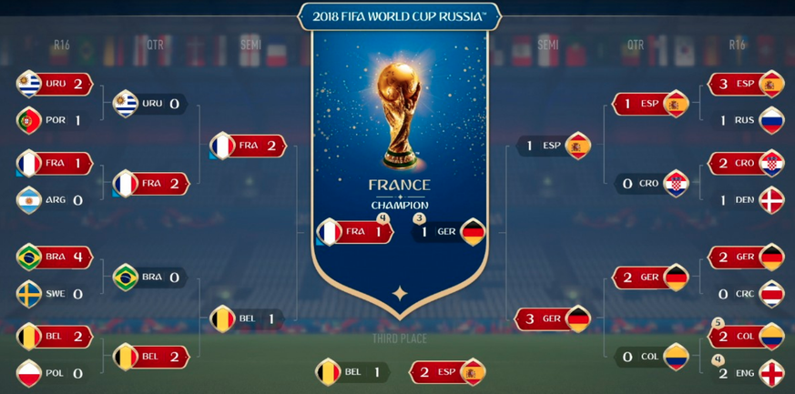 Die K.o.-Phase der WM 2018.