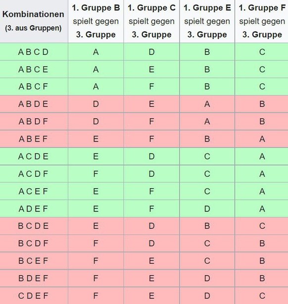 Die möglichen Kombinationen sind grün dargestellt.