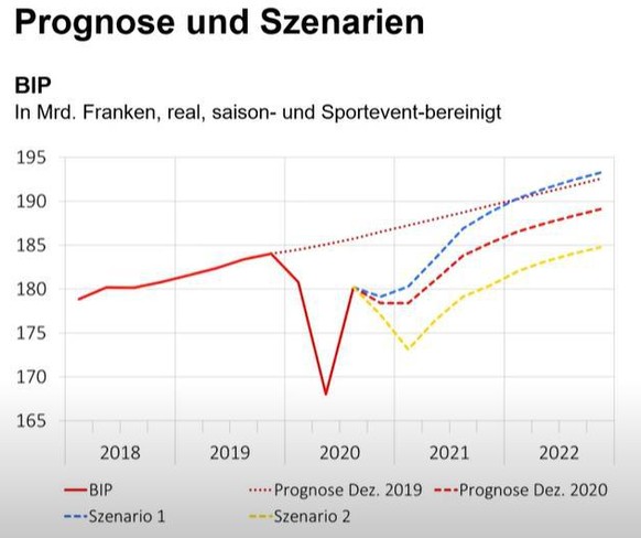 Die drei Szenarien für die Schweiz.