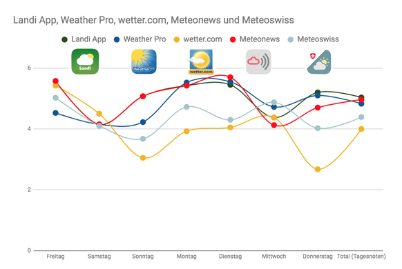 Wetter-Apps Vorhersage, Test, MeteoNews MeteoSchweiz,