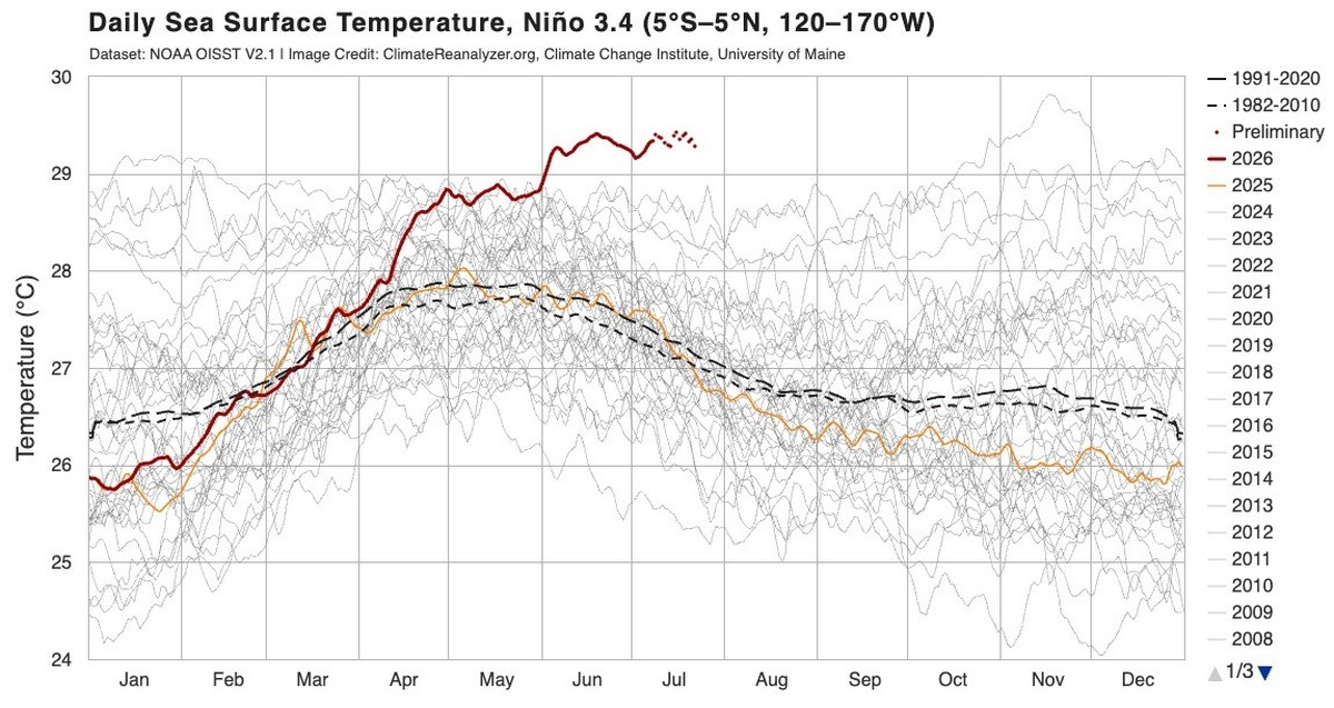 el nino entwicklung stand 22. juli 2026, noaa oisst daten