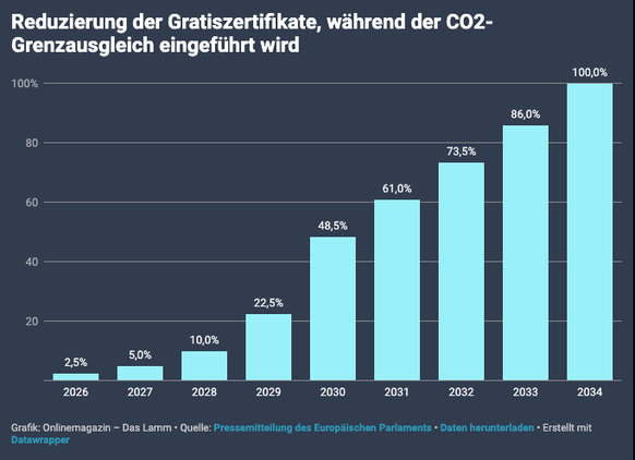 Co2-Grenzausgleich löst Gratiszertifikate ab im Rahmen des Emissionshandelssystem der Schweiz.