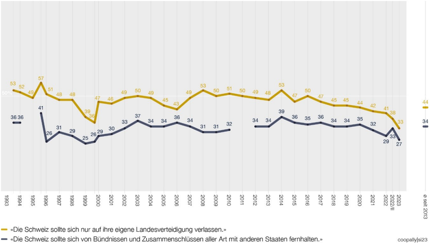 Studie «Sicherheit 2023»