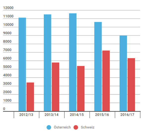 Die Schweiz kommt Österreich in der Nationenwertung immer näher.