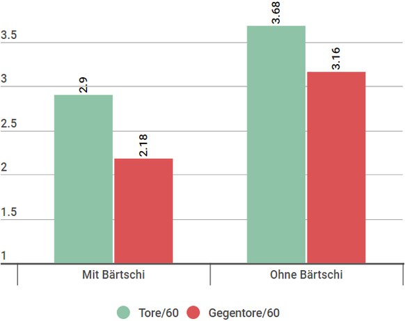 Mit Bärtschi spielten die beiden 330 Minuten, ohne Bärtschi 118 Minuten.