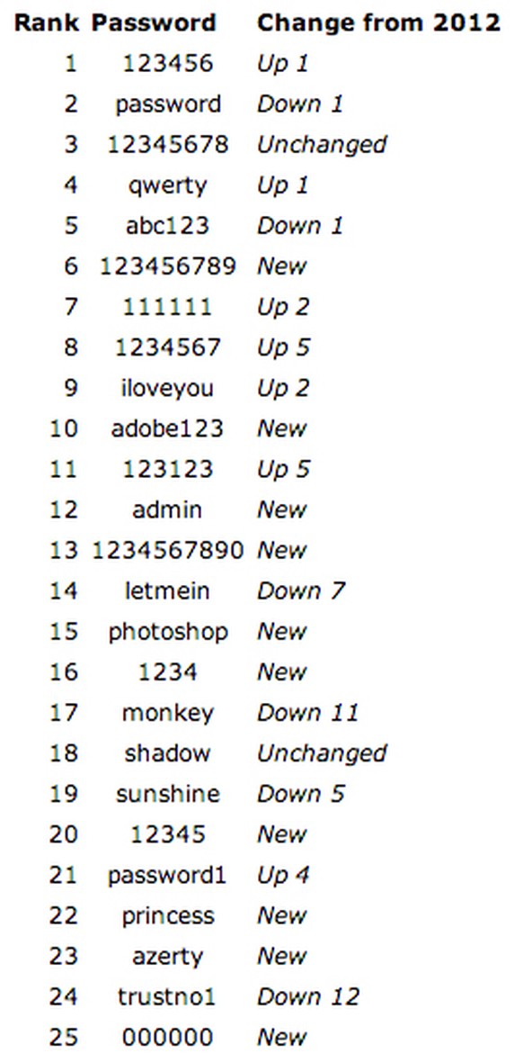 Die komplette Liste der Passwörter und ihre Platzierung im Vorjahr.