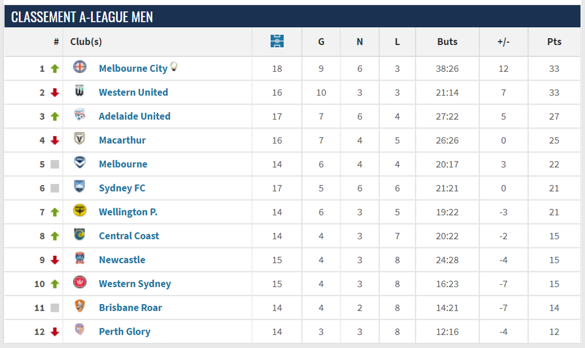 Le classement d'A-League, avec Western United premier à égalité de points.