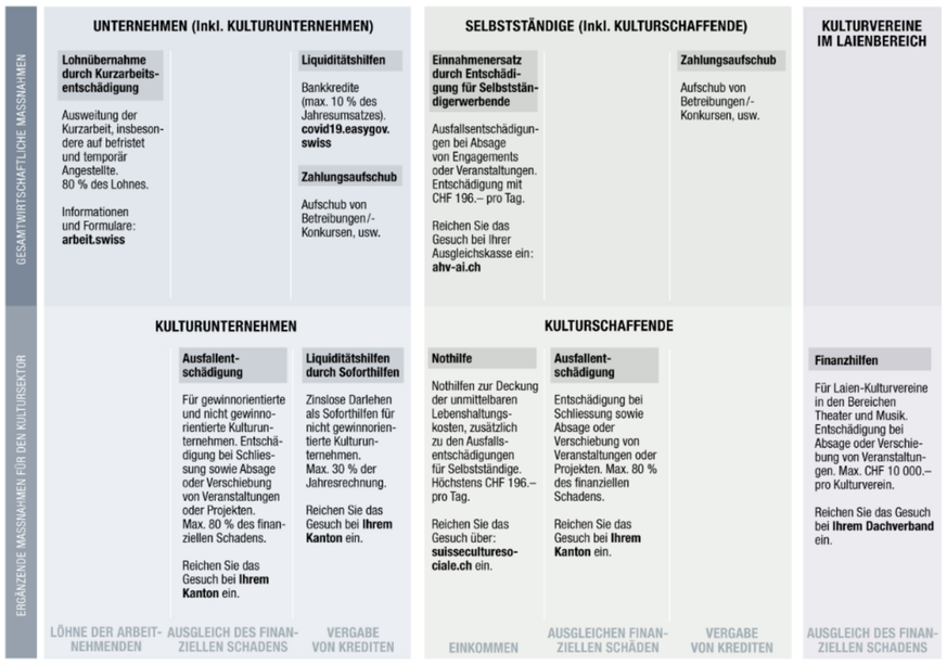 Diagramm mit der Überblick über die Covid-19-Massnahmen des Bundesamts für Kultur.