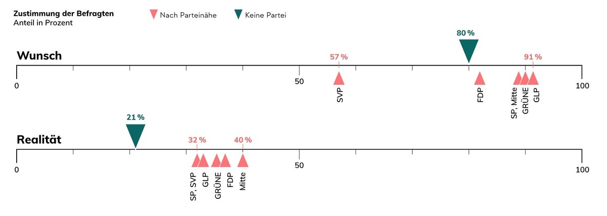 Wahlcheck Chancenbarometer
https://www.strategiedialog21.ch/chancenbarometer