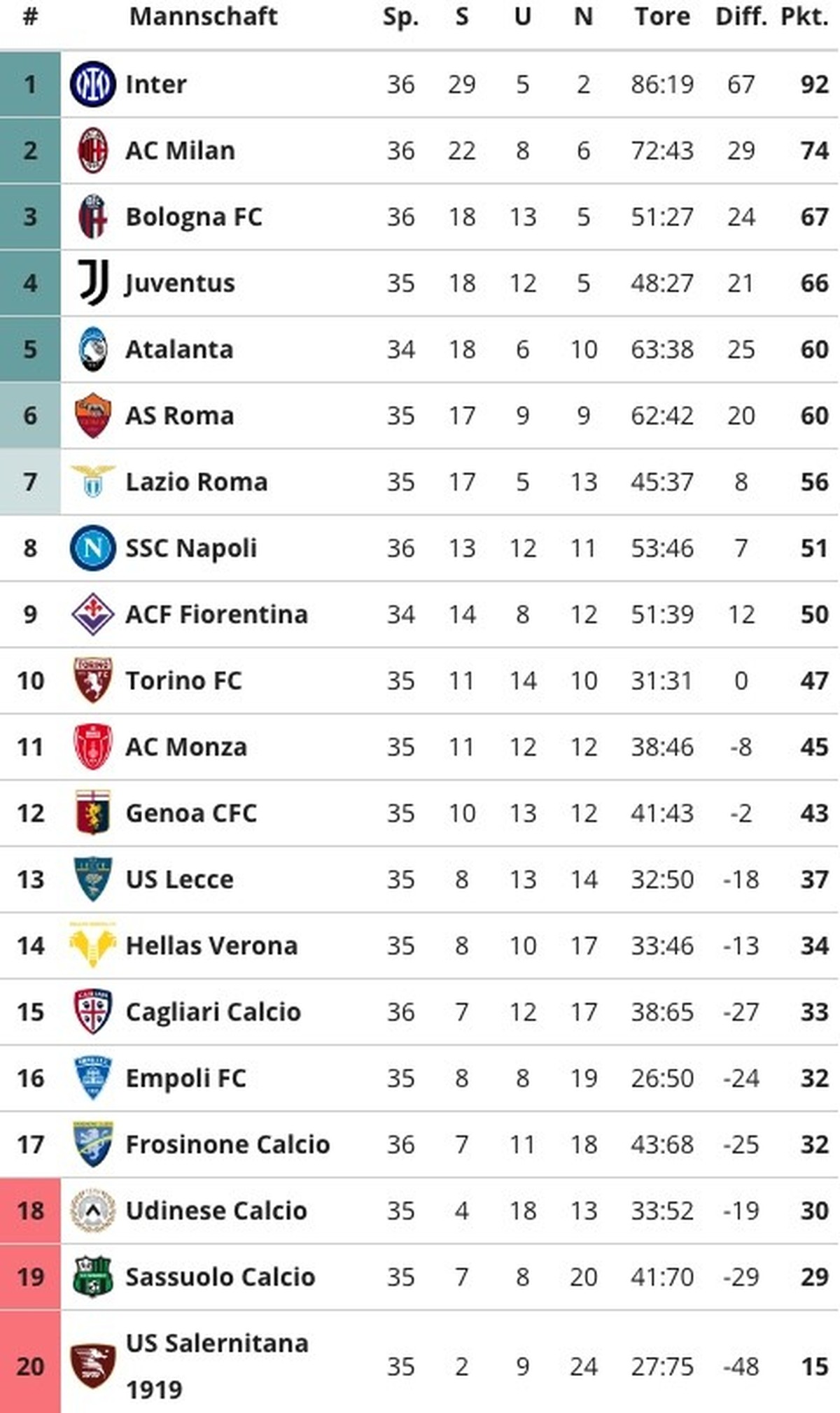 Serie A Tabelle 11. Mai 2024