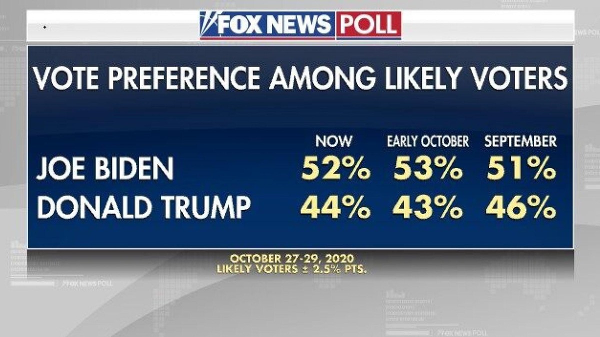 Fox News letzte Umfrage Wahlen 2020