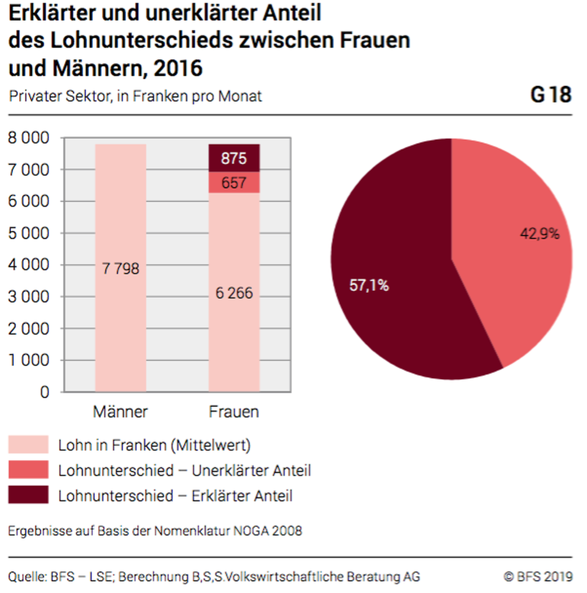 Taschenstatistik Gleichstellung Mann und Frau 2019