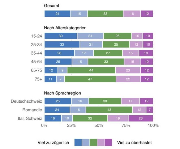 «Wie beurteilen Sie allgemein das Tempo und das Ausmass der Lockerung der Massnahmen zum Corona-Schutzdurch den Bundesrat?»