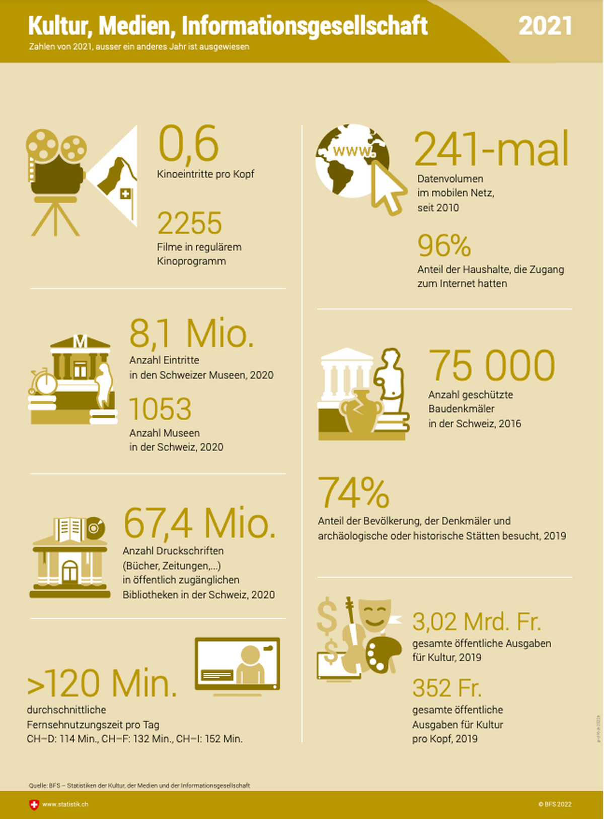 Schweiz in Infografiken 2022