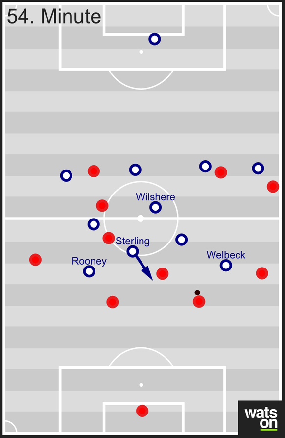 Welbeck und Rooney kappen die Wege auf die Aussenverteidiger, Sterling rückt

zwischen die beiden auf. In dieser Staffelung wäre ein Fehlpass von Djourou mit einem sofortigen, 

hochgefährlichen Konte ...