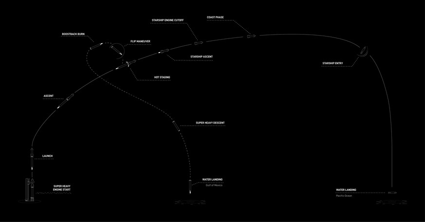 Der Flugplan von Starhip 2