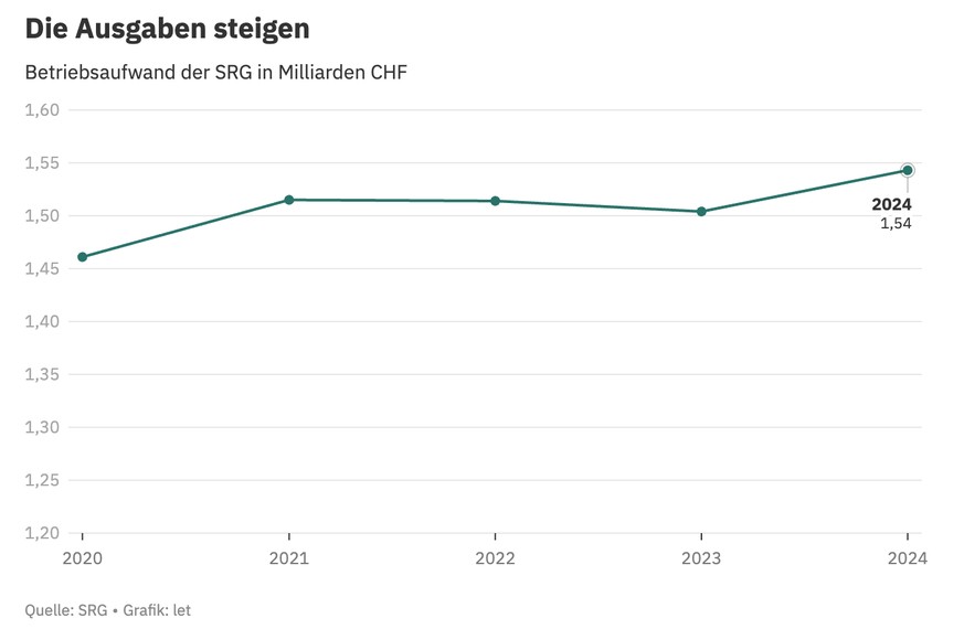 Grafik SRG Ausgaben